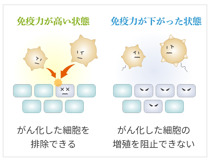 抗がん剤だけの場合との違い